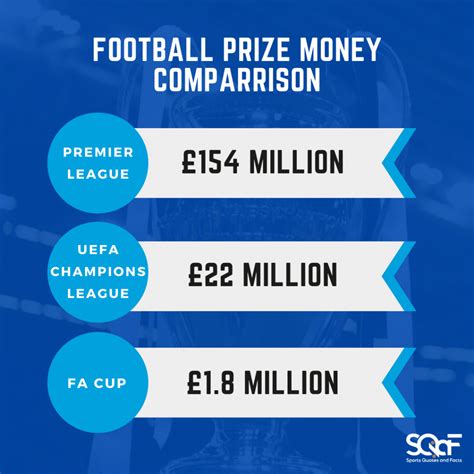 football prize|biggest prize money in football.